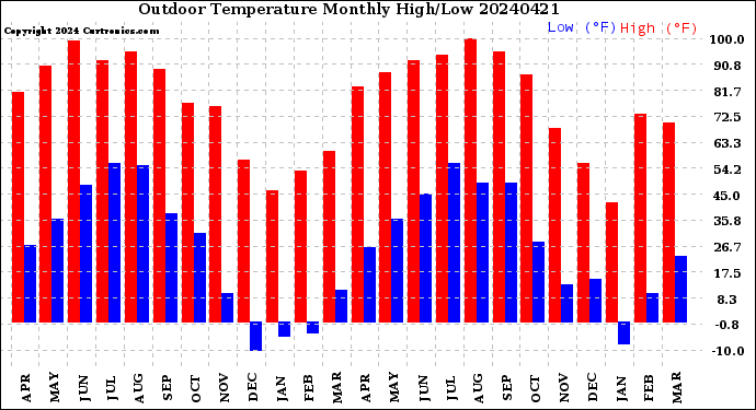 Milwaukee Weather Outdoor Temperature<br>Monthly High/Low