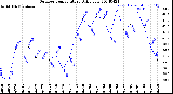 Milwaukee Weather Outdoor Temperature<br>Daily Low