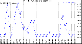 Milwaukee Weather Rain<br>By Day<br>(Inches)