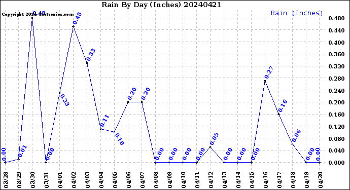 Milwaukee Weather Rain<br>By Day<br>(Inches)