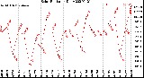 Milwaukee Weather Solar Radiation<br>Daily