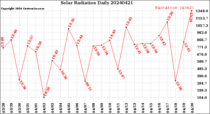 Milwaukee Weather Solar Radiation<br>Daily