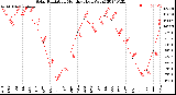 Milwaukee Weather Solar Radiation<br>Monthly High W/m2