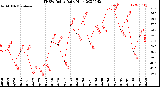 Milwaukee Weather THSW Index<br>Daily High