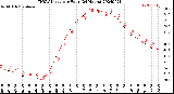 Milwaukee Weather THSW Index<br>per Hour<br>(24 Hours)