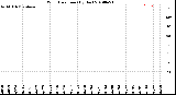 Milwaukee Weather Wind Direction<br>(By Day)