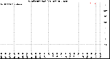 Milwaukee Weather Wind Direction<br>(24 Hours)