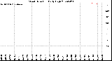 Milwaukee Weather Wind Direction<br>Daily High