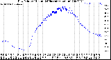 Milwaukee Weather Dew Point<br>by Minute<br>(24 Hours) (Alternate)