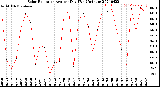 Milwaukee Weather Solar Radiation<br>Avg per Day W/m2/minute