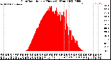 Milwaukee Weather Solar Radiation<br>per Minute<br>(24 Hours)