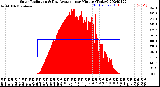 Milwaukee Weather Solar Radiation<br>& Day Average<br>per Minute<br>(Today)