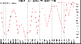 Milwaukee Weather Solar Radiation<br>per Day KW/m2