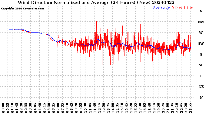 Milwaukee Weather Wind Direction<br>Normalized and Average<br>(24 Hours) (New)