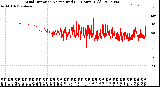 Milwaukee Weather Wind Direction<br>Normalized<br>(24 Hours) (Old)