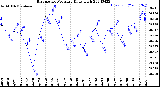 Milwaukee Weather Barometric Pressure<br>Daily High