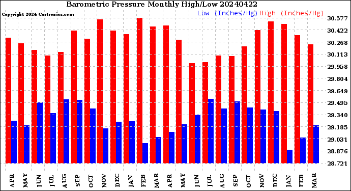 Milwaukee Weather Barometric Pressure<br>Monthly High/Low