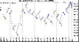 Milwaukee Weather Barometric Pressure<br>Daily Low