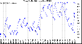 Milwaukee Weather Wind Chill<br>Daily Low