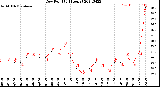 Milwaukee Weather Dew Point<br>(24 Hours)