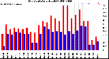 Milwaukee Weather Dew Point<br>Daily High/Low