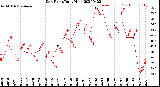 Milwaukee Weather Dew Point<br>Daily High