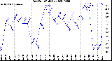 Milwaukee Weather Dew Point<br>Daily Low