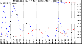 Milwaukee Weather Evapotranspiration<br>vs Rain per Day<br>(Inches)