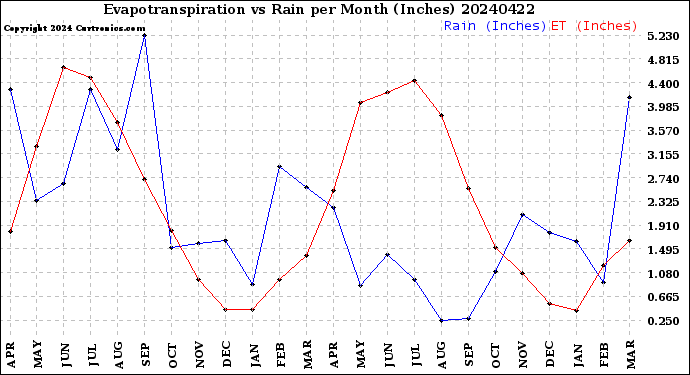 Milwaukee Weather Evapotranspiration<br>vs Rain per Month<br>(Inches)