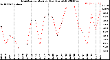 Milwaukee Weather Evapotranspiration<br>per Day (Ozs sq/ft)