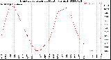 Milwaukee Weather Evapotranspiration<br>per Month (qts sq/ft)