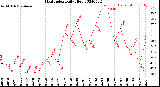 Milwaukee Weather Heat Index<br>Daily High