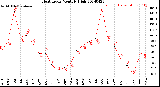 Milwaukee Weather Heat Index<br>Monthly High