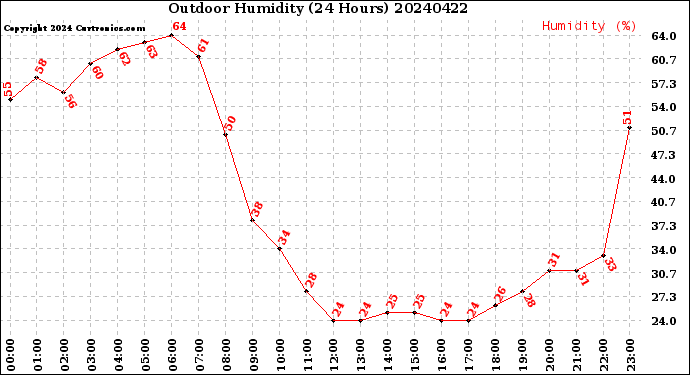 Milwaukee Weather Outdoor Humidity<br>(24 Hours)