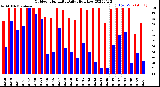 Milwaukee Weather Outdoor Humidity<br>Daily High/Low