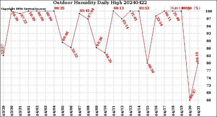 Milwaukee Weather Outdoor Humidity<br>Daily High