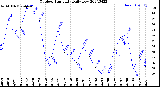 Milwaukee Weather Outdoor Humidity<br>Daily Low