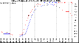 Milwaukee Weather Outdoor Temperature<br>vs Wind Chill<br>(24 Hours)