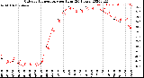 Milwaukee Weather Outdoor Temperature<br>per Hour<br>(24 Hours)