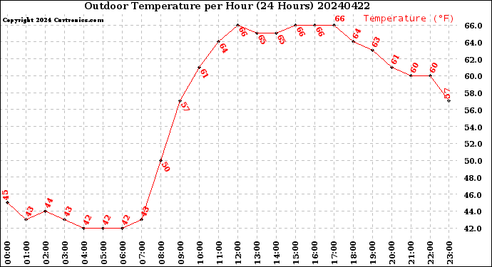 Milwaukee Weather Outdoor Temperature<br>per Hour<br>(24 Hours)