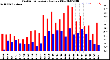 Milwaukee Weather Outdoor Temperature<br>Daily High/Low