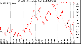 Milwaukee Weather Outdoor Temperature<br>Daily High