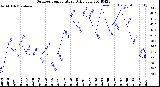 Milwaukee Weather Outdoor Temperature<br>Daily Low