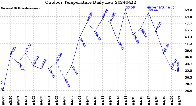 Milwaukee Weather Outdoor Temperature<br>Daily Low