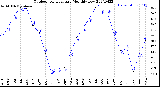 Milwaukee Weather Outdoor Temperature<br>Monthly Low