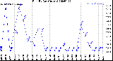 Milwaukee Weather Rain<br>By Day<br>(Inches)