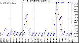 Milwaukee Weather Rain Rate<br>Daily High