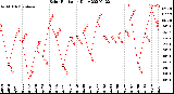 Milwaukee Weather Solar Radiation<br>Daily