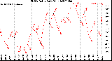 Milwaukee Weather THSW Index<br>Daily High