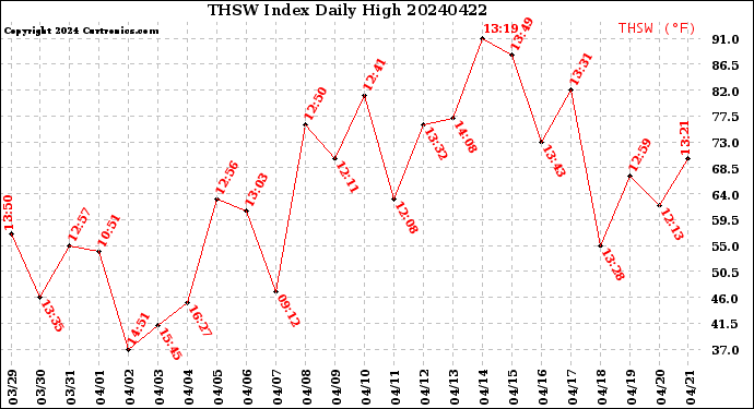 Milwaukee Weather THSW Index<br>Daily High